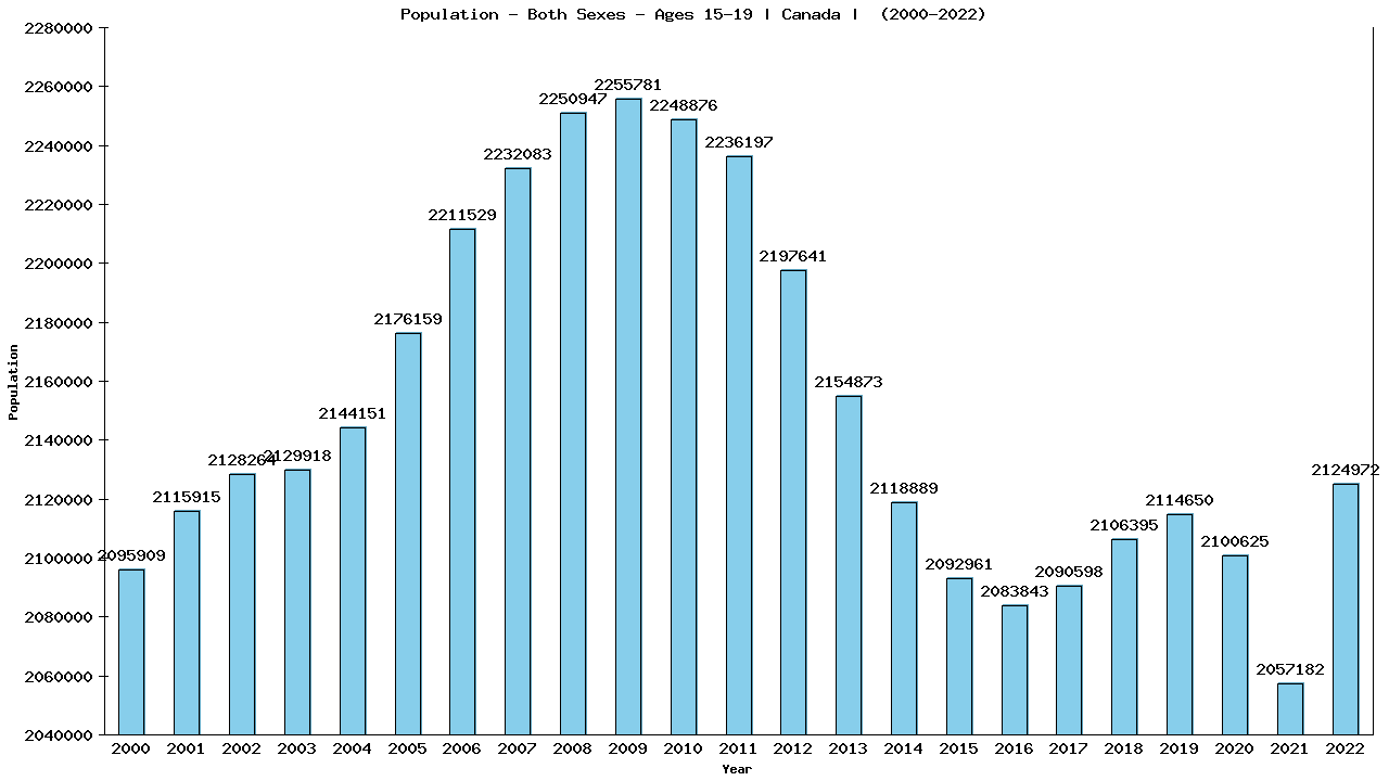 Graph showing Population - Both Sexes - Aged 15-19 - [2000-2022] | Canada, Canada